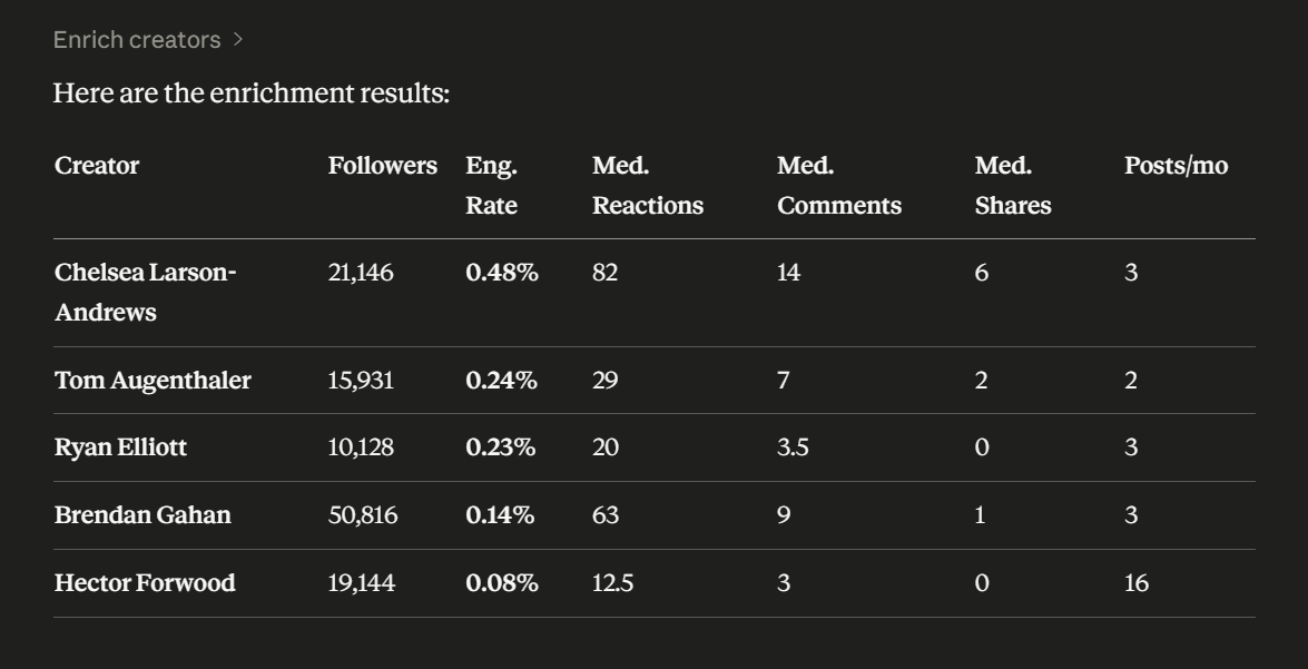 Claude showing enrichment results with LinkedIn post metrics from Toksta MCP.